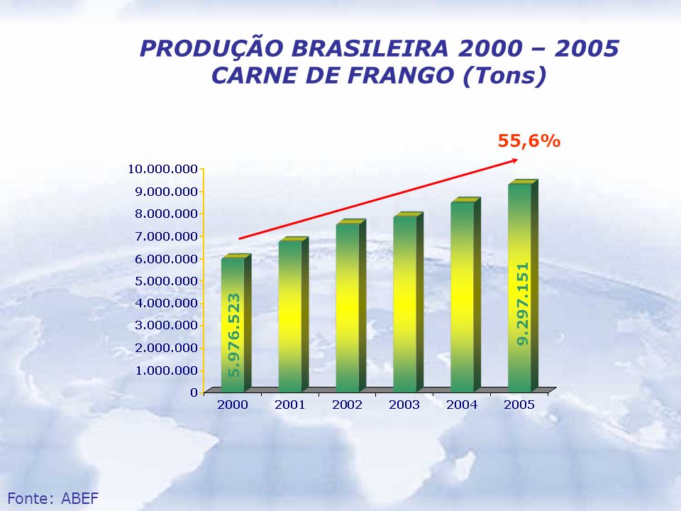 PRODUÇÃO BRASILEIRA 2000 – 2005 CARNE DE FRANGO (Tons)