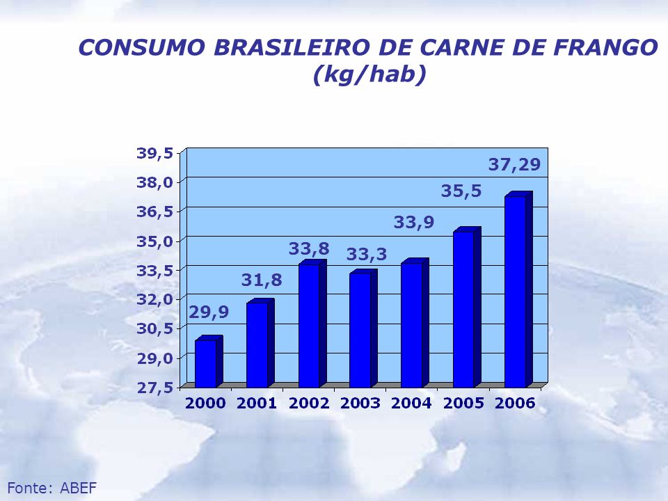 CONSUMO BRASILEIRO DE CARNE DE FRANGO (kg/hab)