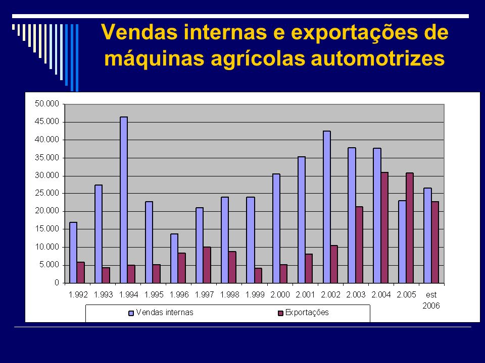 Vendas internas e exportações de máquinas agrícolas automotrizes