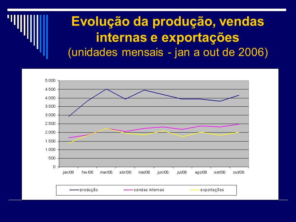 Evolução da produção, vendas internas e exportações (unidades mensais - jan a out de 2006)