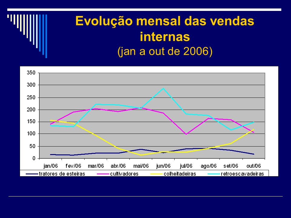 Evolução mensal das vendas internas (jan a out de 2006)