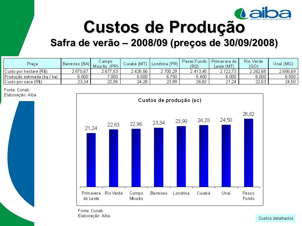 Custos de Produção Safra de verão – 2008/09 (preços de 30/09/2008)