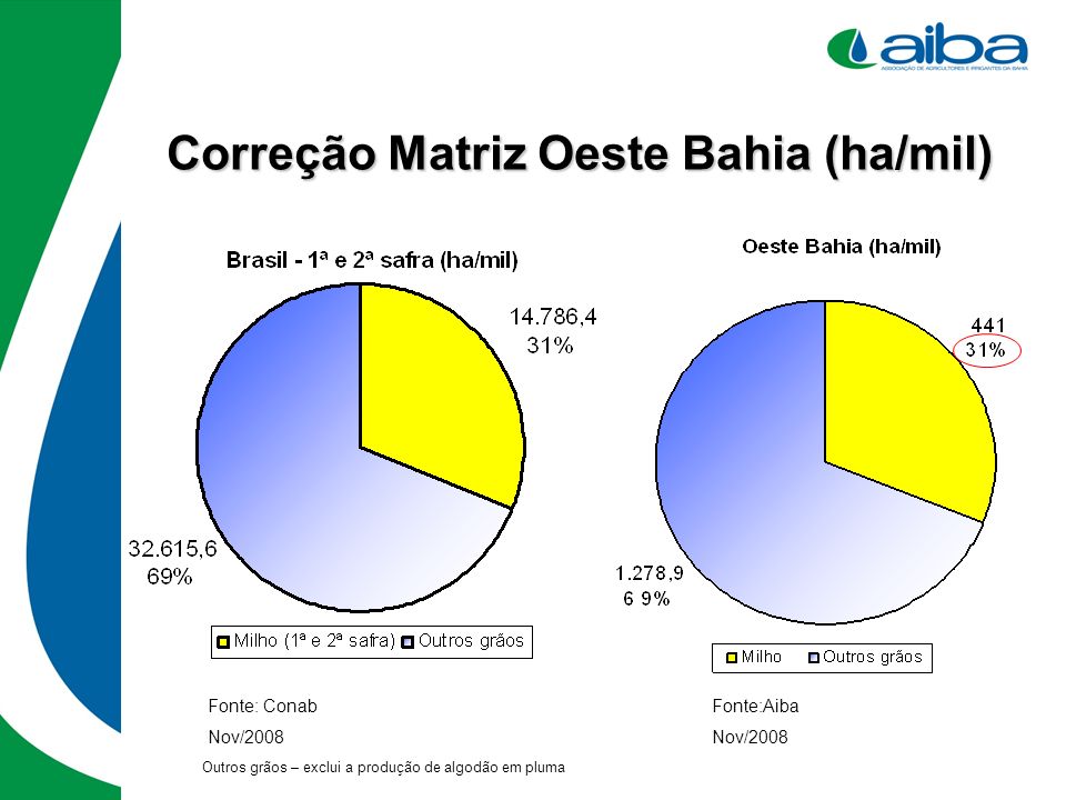 Correção Matriz Oeste Bahia (ha/mil)