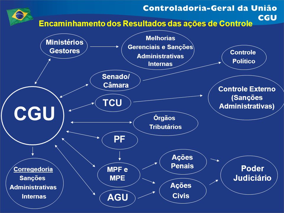 CGU TCU PF AGU Encaminhamento dos Resultados das ações de Controle