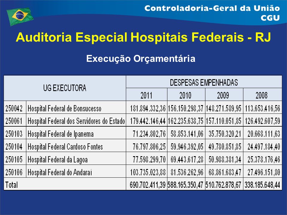 Auditoria Especial Hospitais Federais - RJ Execução Orçamentária