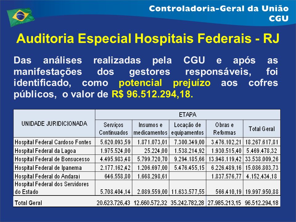 Auditoria Especial Hospitais Federais - RJ