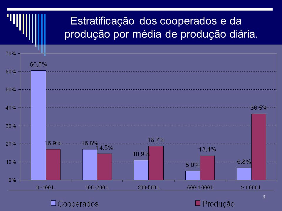 Estratificação dos cooperados e da produção por média de produção diária.
