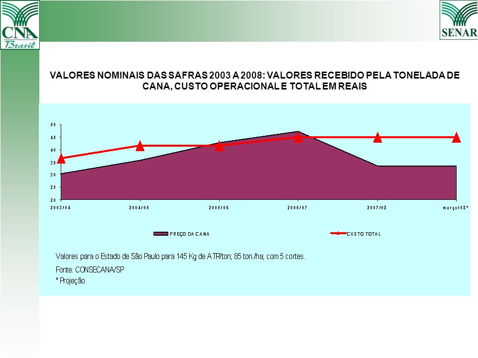 VALORES NOMINAIS DAS SAFRAS 2003 A 2008: VALORES RECEBIDO PELA TONELADA DE CANA, CUSTO OPERACIONAL E TOTAL EM REAIS