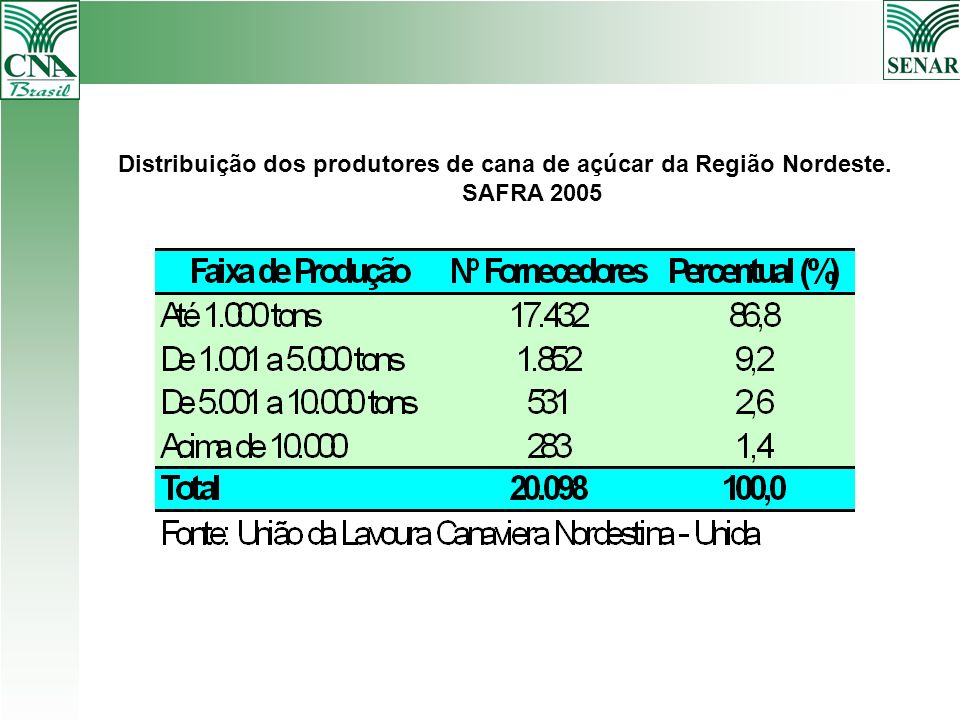 Distribuição dos produtores de cana de açúcar da Região Nordeste.