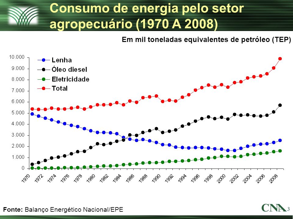 Consumo de energia pelo setor agropecuário (1970 A 2008)