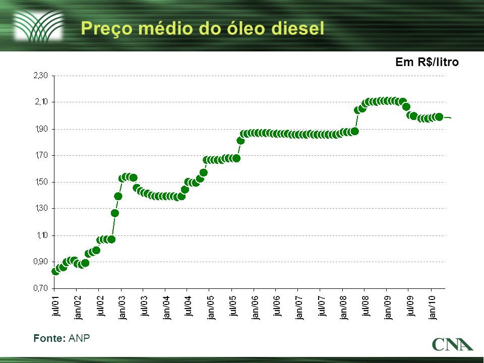 Preço médio do óleo diesel