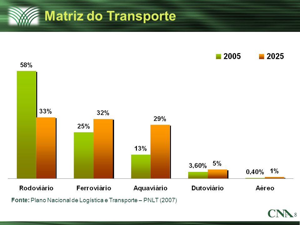 Matriz do Transporte Fonte: Plano Nacional de Logística e Transporte – PNLT (2007)