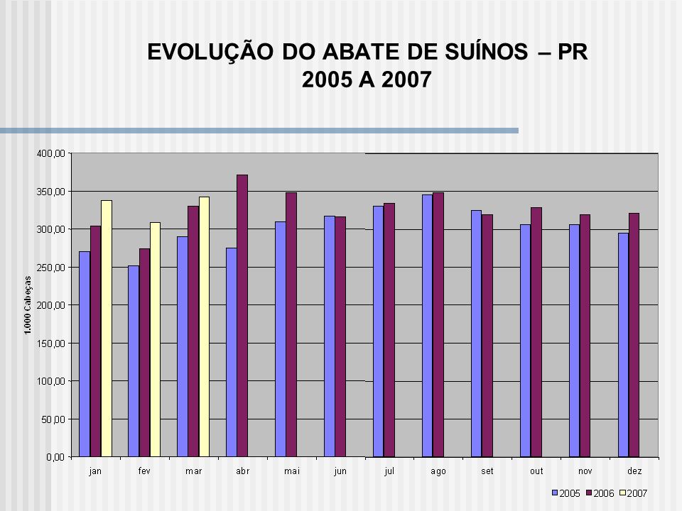 EVOLUÇÃO DO ABATE DE SUÍNOS – PR 2005 A 2007