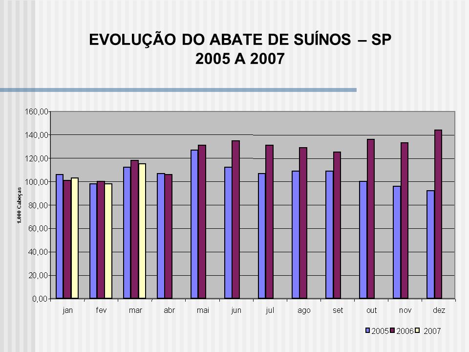 EVOLUÇÃO DO ABATE DE SUÍNOS – SP 2005 A 2007