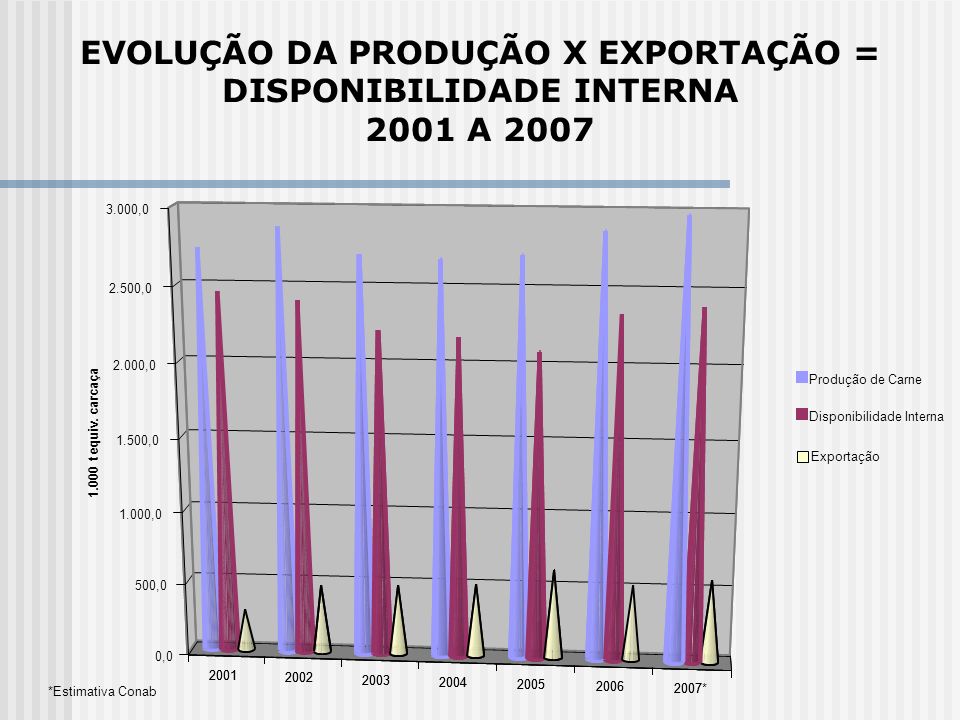 EVOLUÇÃO DA PRODUÇÃO X EXPORTAÇÃO = DISPONIBILIDADE INTERNA 2001 A 2007
