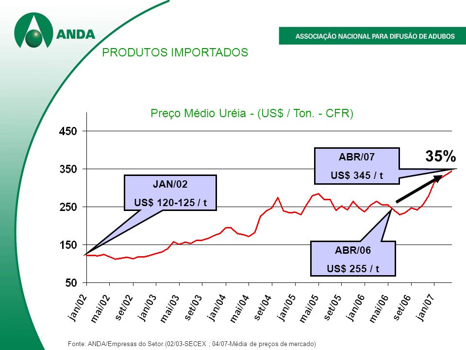 Preço Médio Uréia - (US$ / Ton. - CFR)
