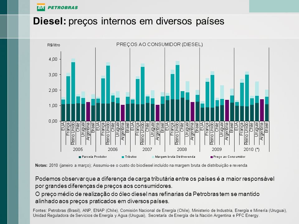 Diesel: preços internos em diversos países