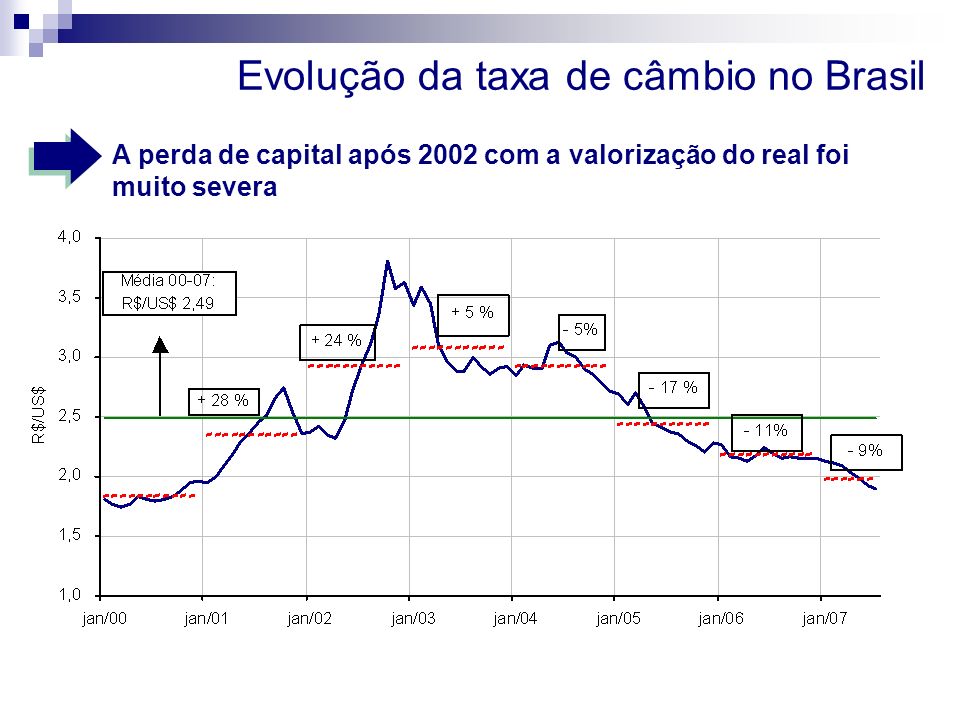 Evolução da taxa de câmbio no Brasil