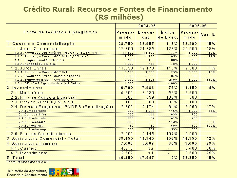Crédito Rural: Recursos e Fontes de Financiamento (R$ milhões)
