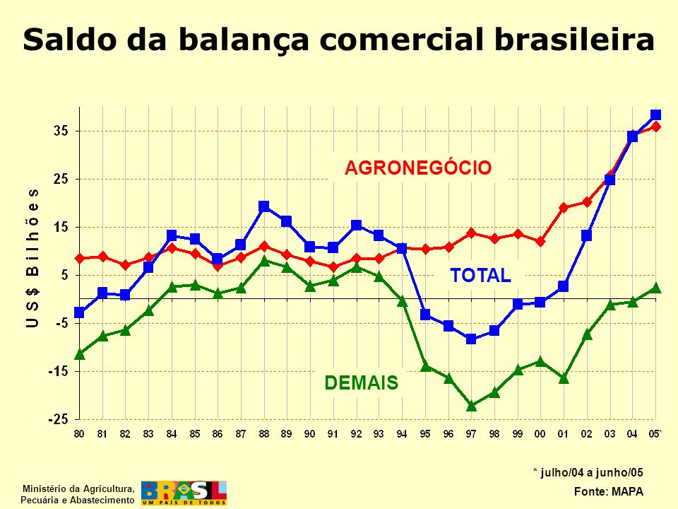 Saldo da balança comercial brasileira