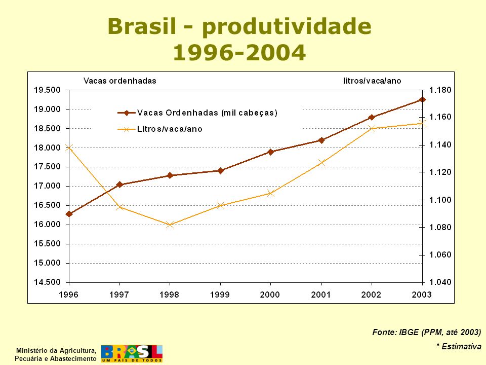 Brasil - produtividade