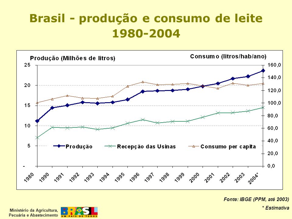 Brasil - produção e consumo de leite