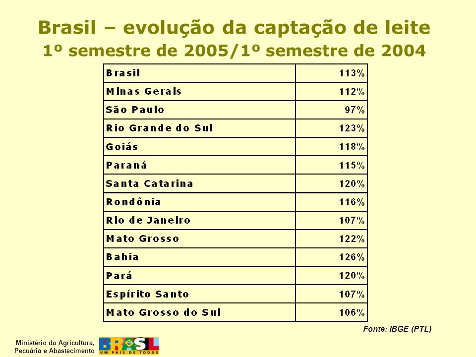 Brasil – evolução da captação de leite 1º semestre de 2005/1º semestre de 2004