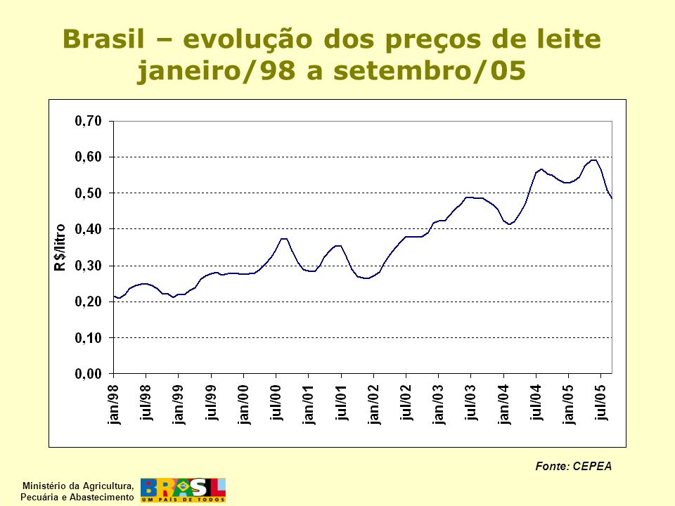 Brasil – evolução dos preços de leite janeiro/98 a setembro/05