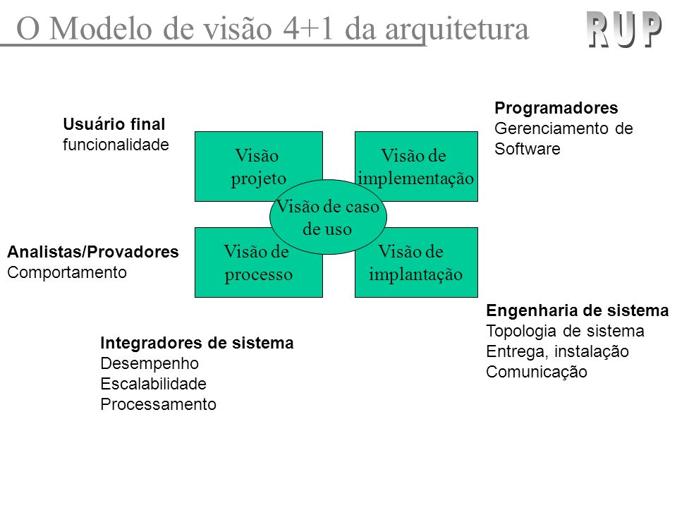 O Modelo de visão 4+1 da arquitetura RUP