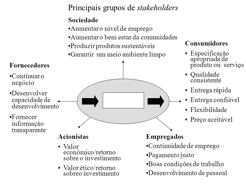 Principais grupos de stakeholders