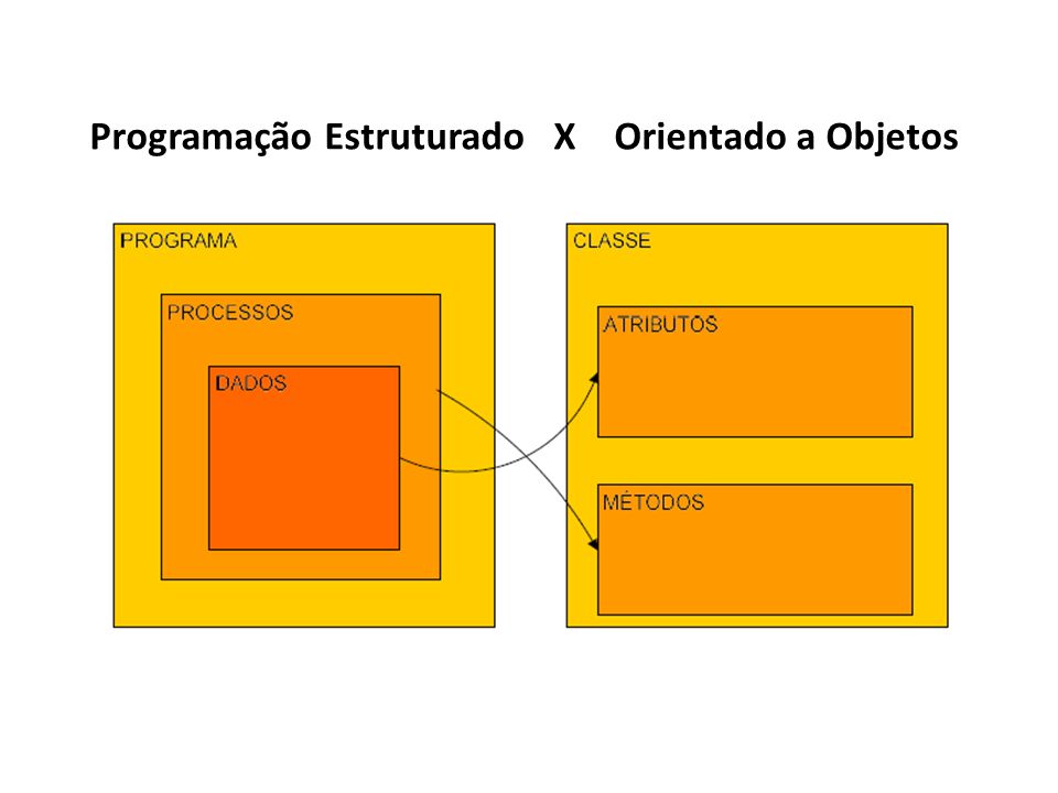 🤔Parte 1 - Programação Estruturada vs Orientada a Objetos 🧐