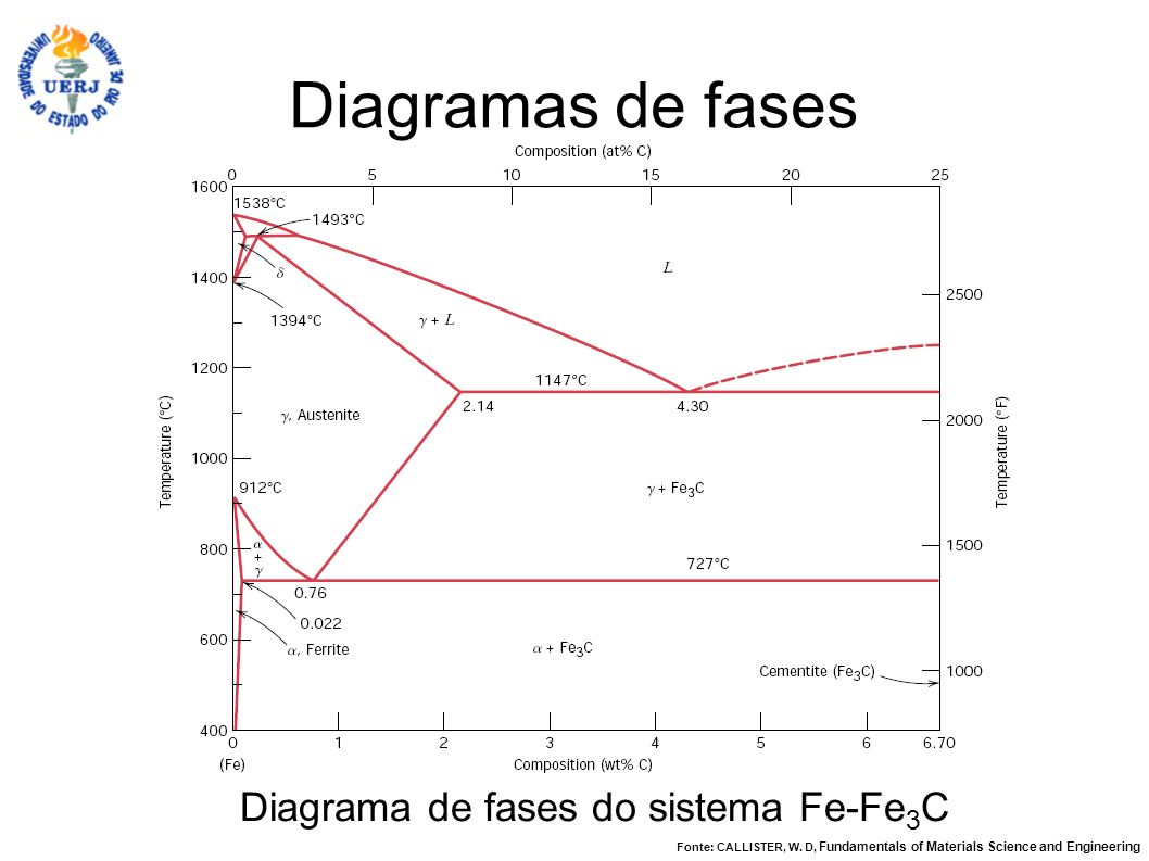 Diagrama de fases do sistema Fe-Fe3C
