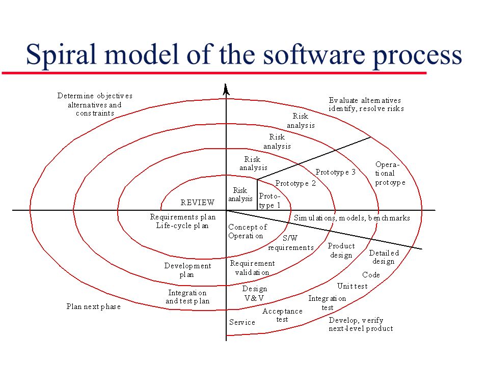 Spiral model of the software process