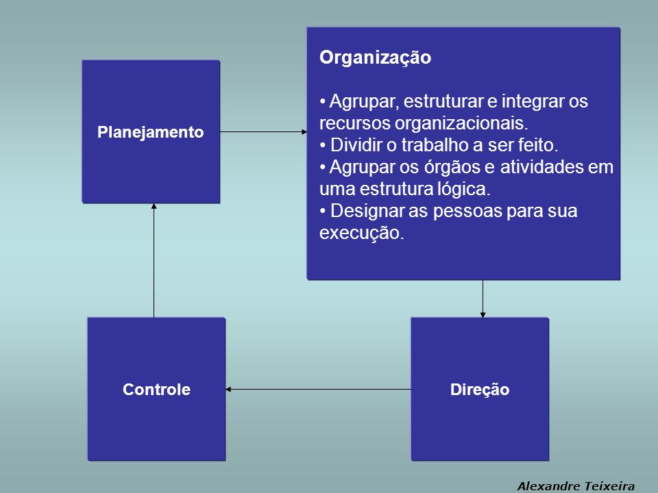 Agrupar, estruturar e integrar os recursos organizacionais.