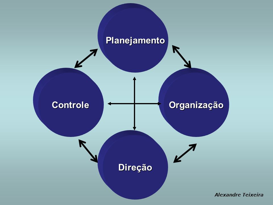 Planejamento Controle Organização Direção