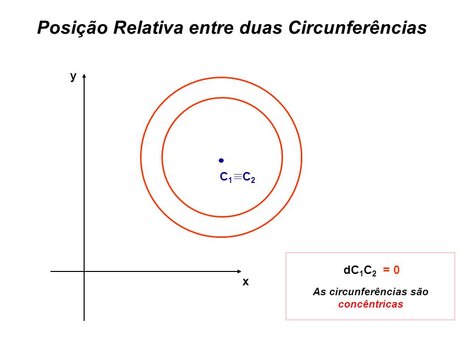 As circunferências são concêntricas