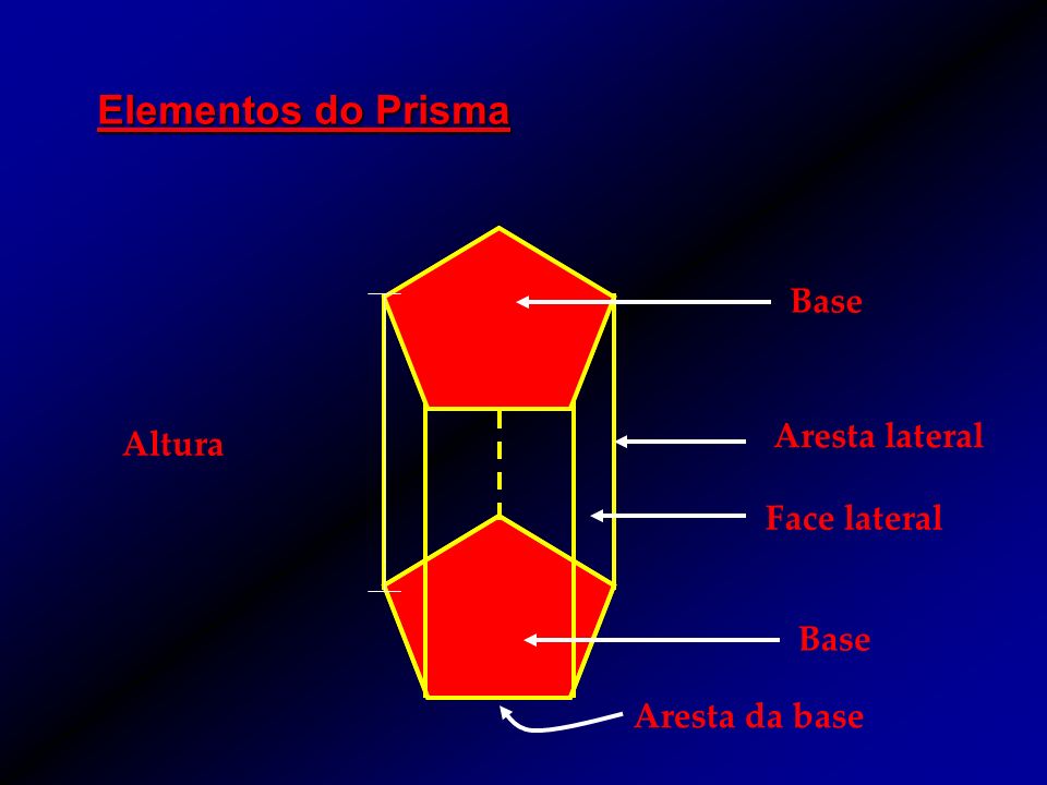 Elementos do Prisma Aresta lateral Altura Face lateral Base