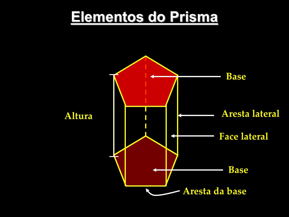 Elementos do Prisma Aresta lateral Altura Face lateral Base