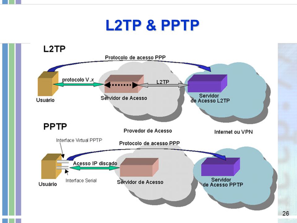 L2tp ipsec android. L2tp VPN схема. Схема работы l2tp. L2tp протокол.  VPN PPTP И l2tp.