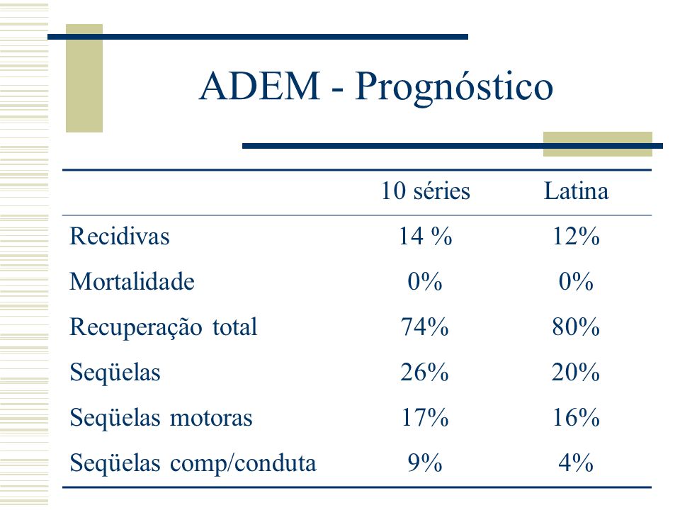 ADEM - Prognóstico 10 séries Latina Recidivas 14 % 12% Mortalidade 0%