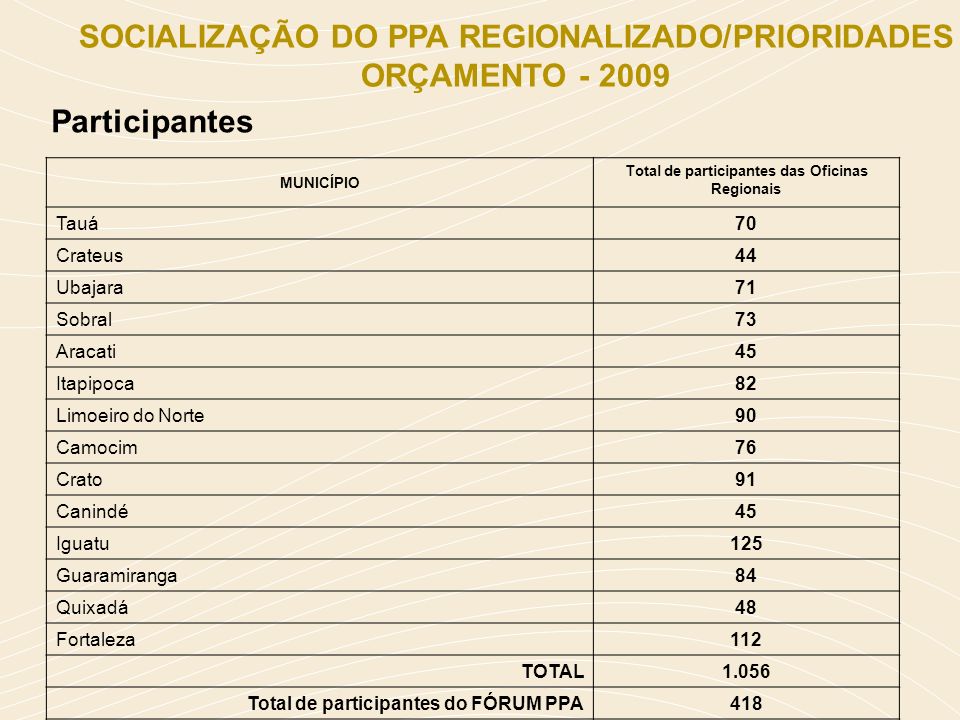 SOCIALIZAÇÃO DO PPA REGIONALIZADO/PRIORIDADES ORÇAMENTO
