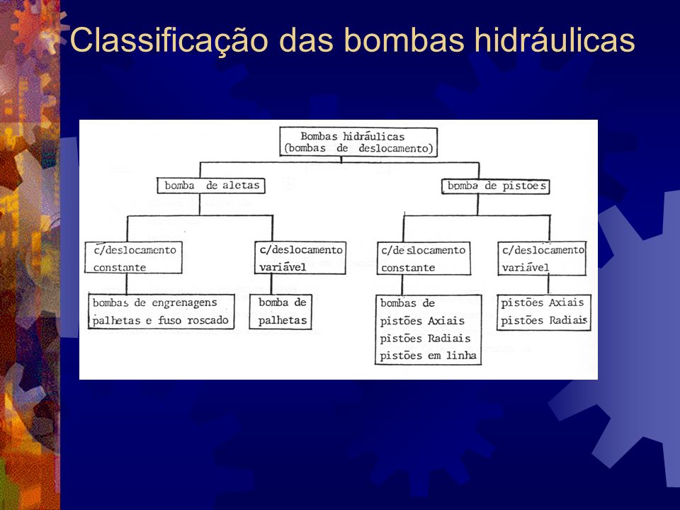 Classificação das bombas hidráulicas