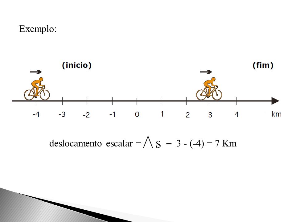 Exemplo: deslocamento escalar = S = 3 - (-4) = 7 Km