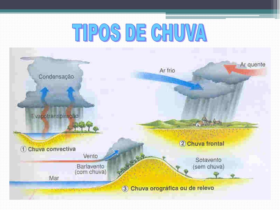 TIPOS DE CHUVA