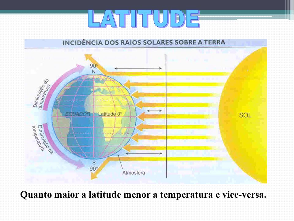 LATITUDE Quanto maior a latitude menor a temperatura e vice-versa.