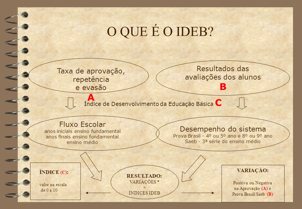 O QUE É O IDEB B A Resultados das Taxa de aprovação, repetência