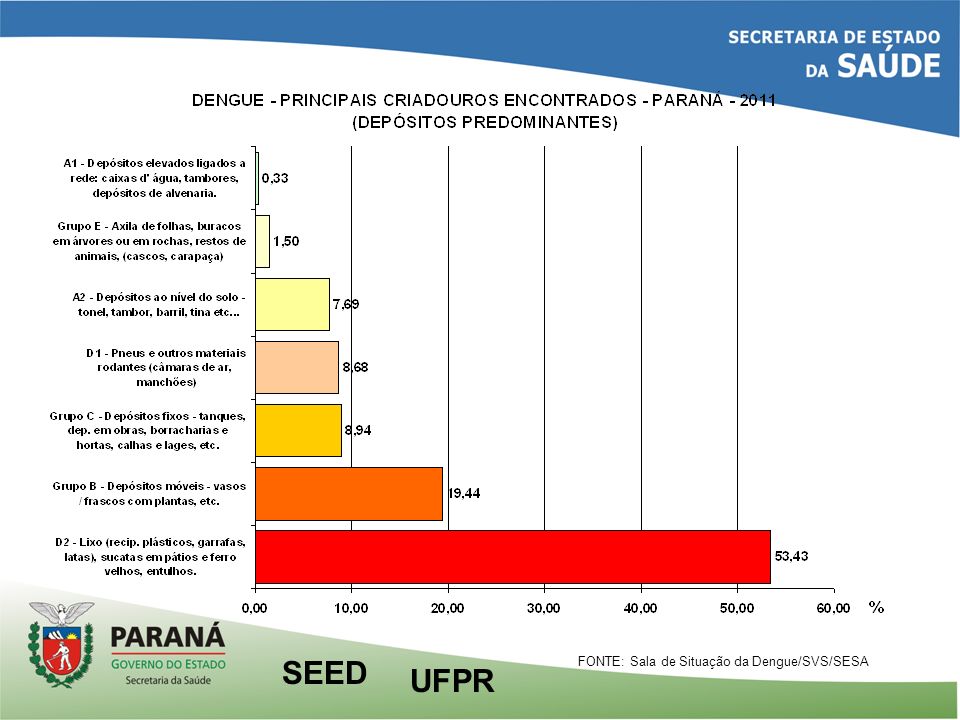UFPR SEED FONTE: Sala de Situação da Dengue/SVS/SESA