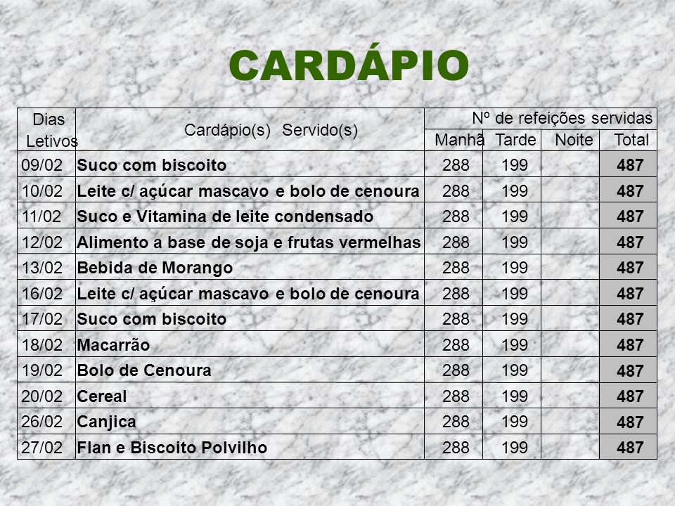 CARDÁPIO Dias Nº de refeições servidas Cardápio(s) Servido(s) Letivos