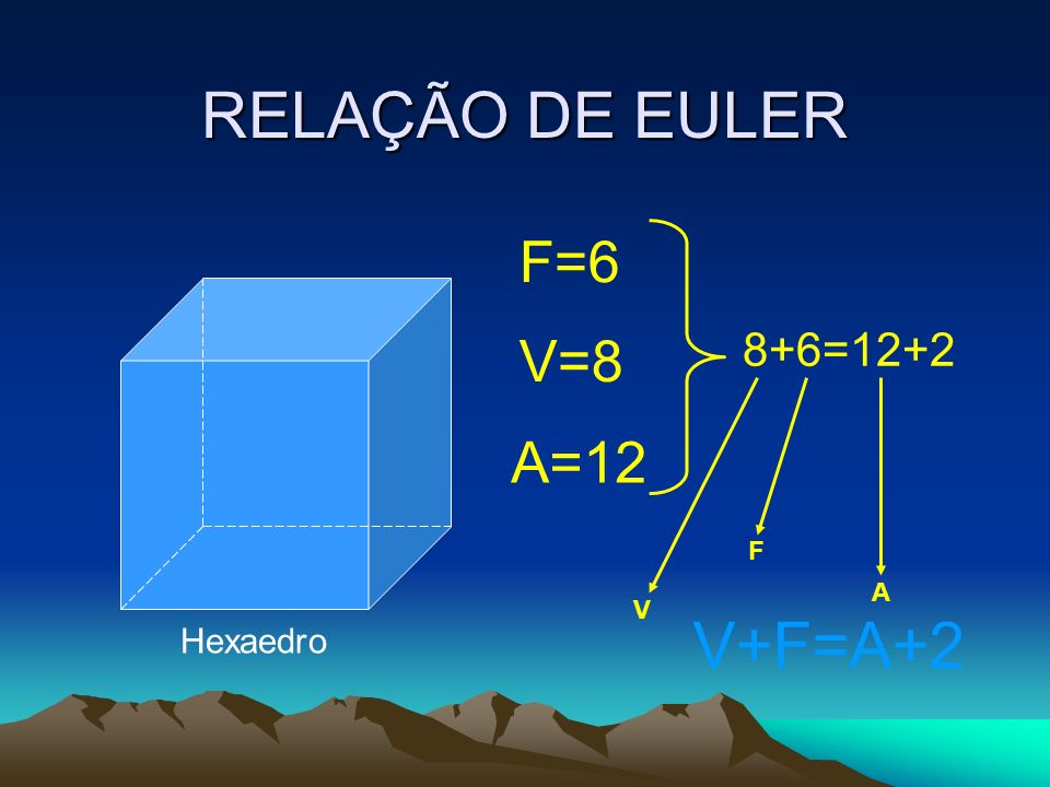 RELAÇÃO DE EULER F=6 V=8 8+6=12+2 A=12 F A V V+F=A+2 Hexaedro