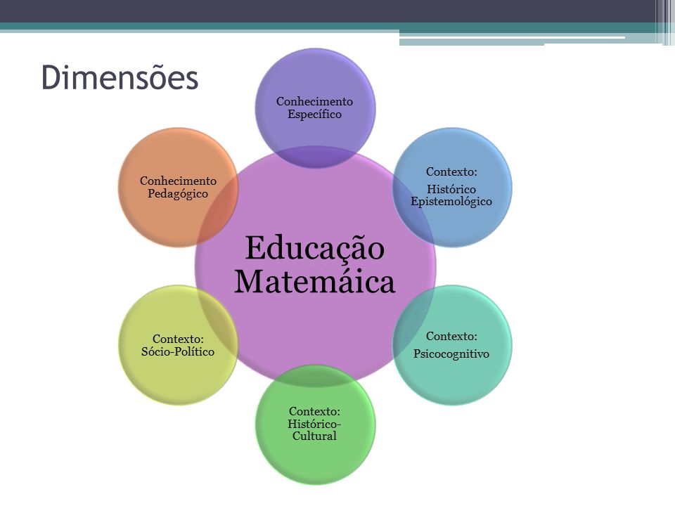 Dimensões Educação Matemáica Conhecimento Específico